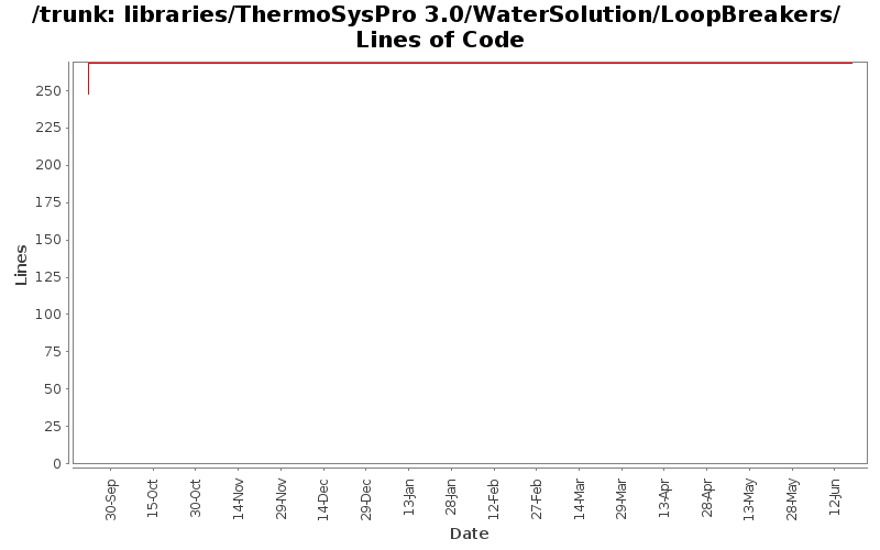 libraries/ThermoSysPro 3.0/WaterSolution/LoopBreakers/ Lines of Code